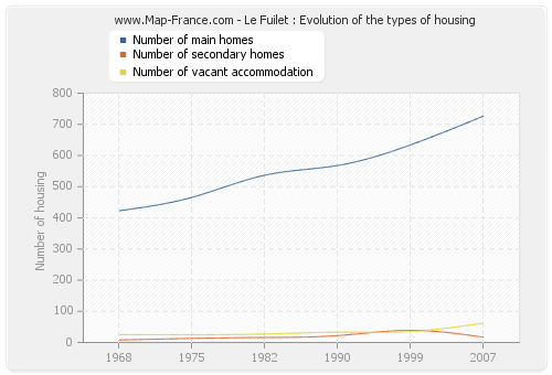 Le Fuilet : Evolution of the types of housing